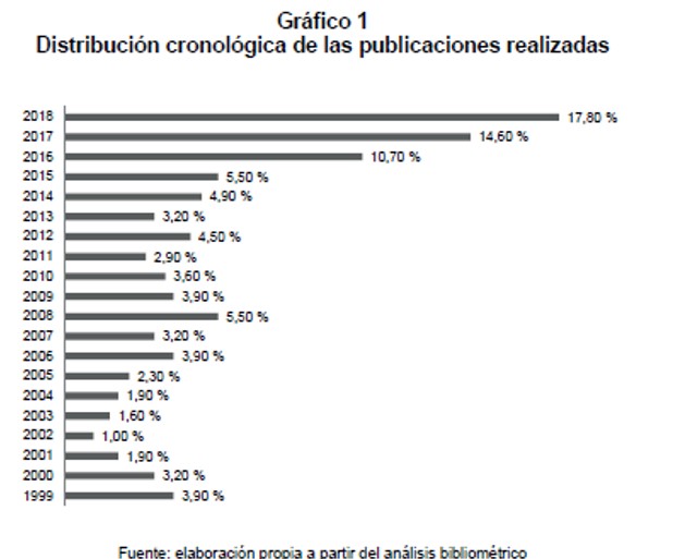 Distribucin cronolgica de las publicaciones realizadas 