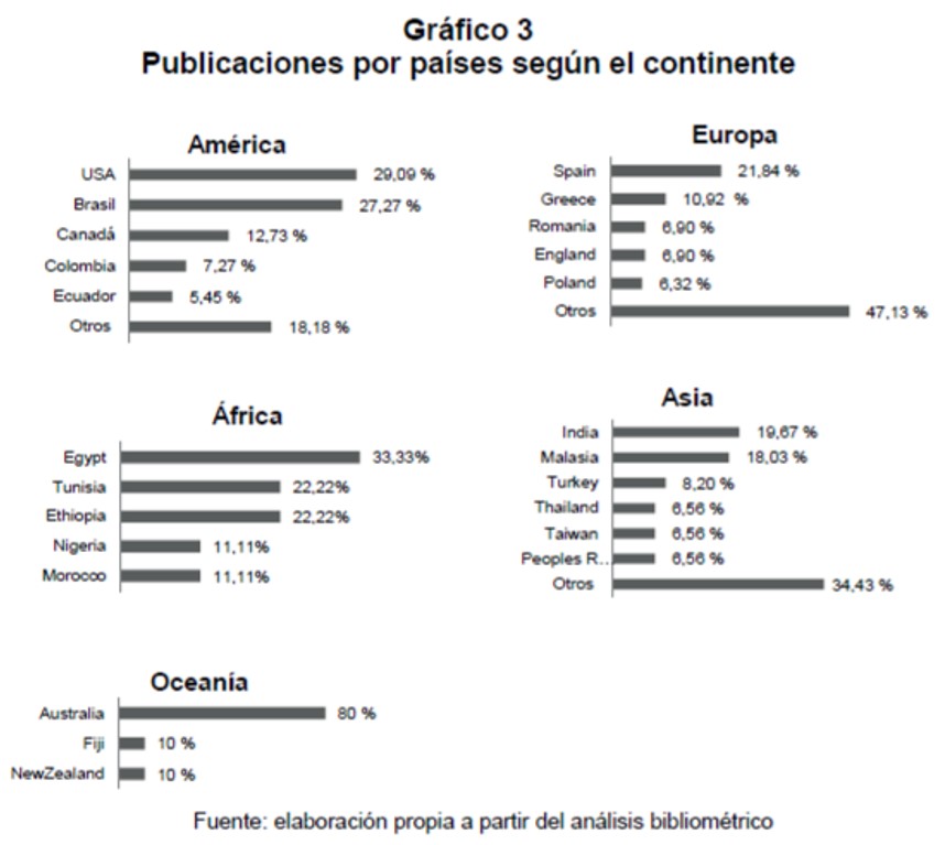 Publicaciones por pases segn el continente 