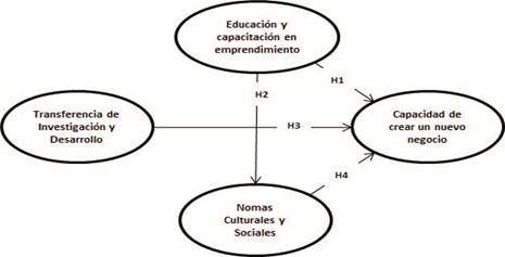Modelo de la investigacin propuesta