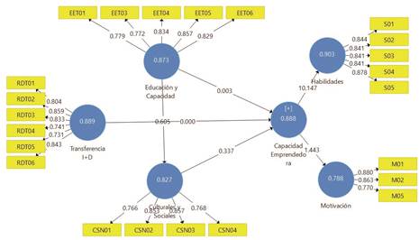 Estimacin del Modelo de Medicin Ajustado