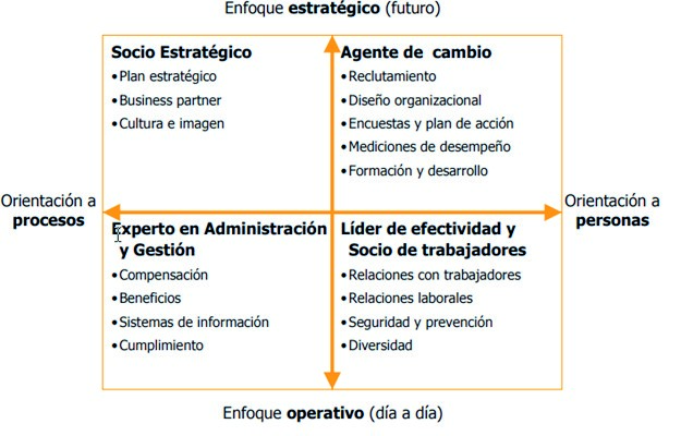 Modelo de 4 roles y 16 responsabilidades de Ulrich