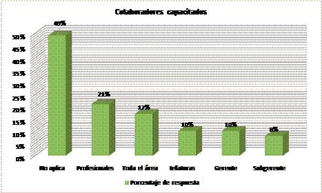 Colaboradores capacitados