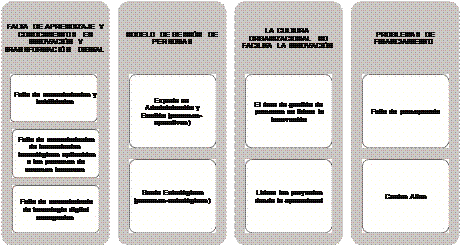 Principales barreras para innovar en la transformacin digital
