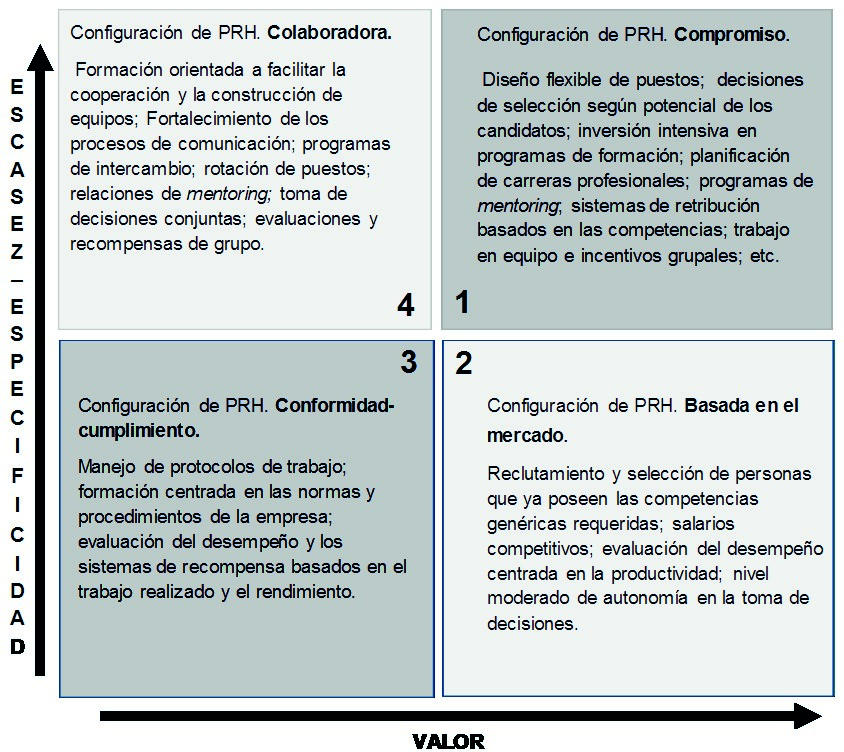 Sumario de configuraciones de pr�cticas en la gesti�n del capital humano