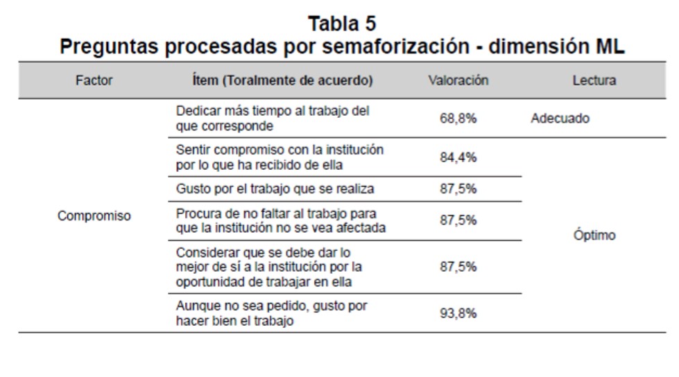 Preguntas procesadas por semaforizacin - dimensin ML