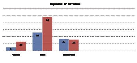 Niveles de Afrontamiento del COVID - 19 y Gnero