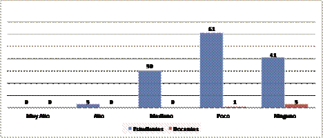 Niveles de Afrontamiento del COVID - 19 y Nivel de Educain