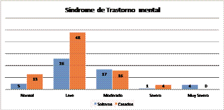 Niveles de Sindrome de Trastorno Mental y Gnero