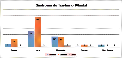 Niveles de Sndrome de Trastorno Mental y Estado Civil