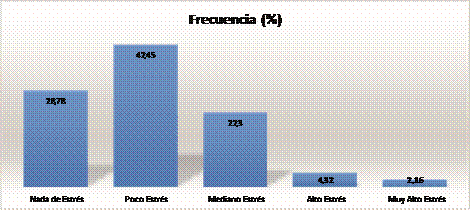 Niveles de Depresin de los encuestados ante el COVID - 19 