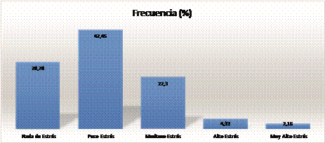 Niveles de Ansiedad de los encuestados ante el COVID-19