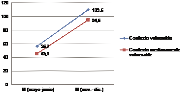 Promedios en la variable competencias digitales