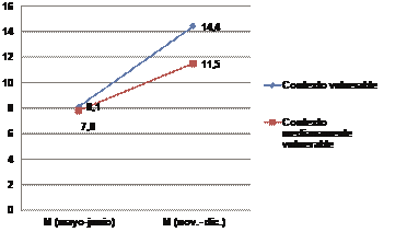 Promedios en las dimensin conocimiento y uso de la informacin