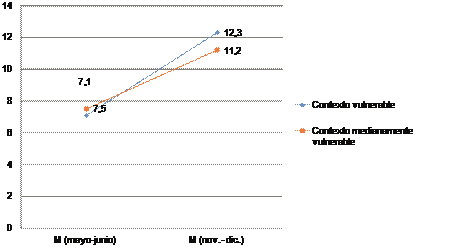 Promedios en la dimensin comunicacin y colaboracin