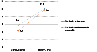 Promedios en la dimensin acciones de seguridad digital