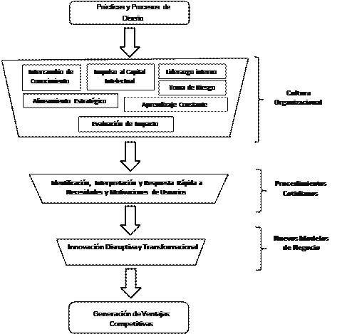 Modelo de Innovaci�n Impulsado por Procesos de Dise�o