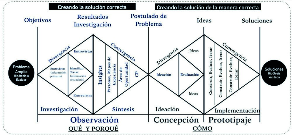 Pensamiento de Dise�o: Proceso Sist�mico 