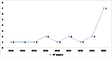 Evolucin de las publicaciones sobre emprendimiento verde