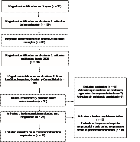 Diagrama de flujo de los artculos incluidos en la revisin 