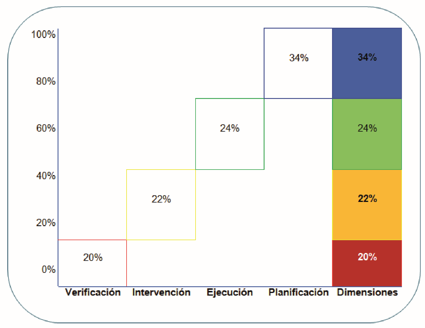 Pesos de las dimensiones dentro de la gesti�n por procesos.