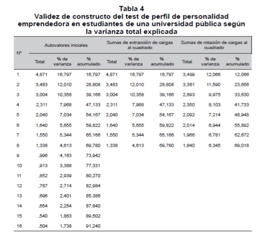 Validez de constructo del test de perfil de personalidad emprendedora en estudiantes de una universidad p�blica seg�n la varianza total explicada