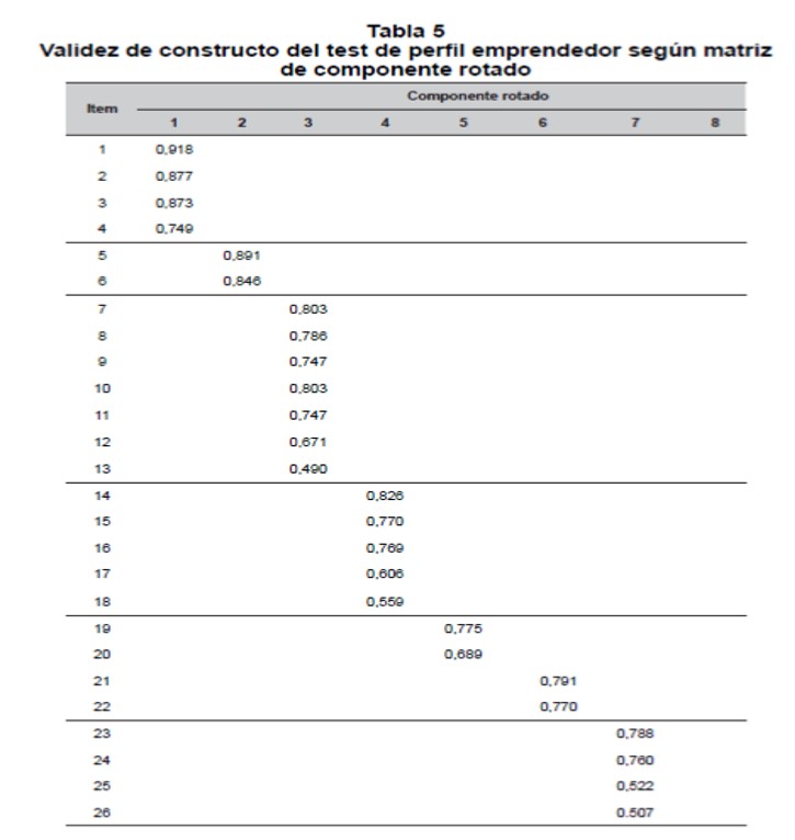 Validez de constructo del test de perfil emprendedor seg�n matriz de componente rotado