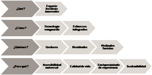Interrogantes sobre destinos tursticos inteligentes 