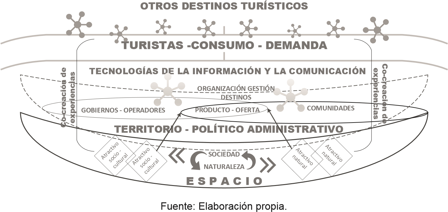 Espacio territorio en la gestin integral e inteligente del destino turstico 
