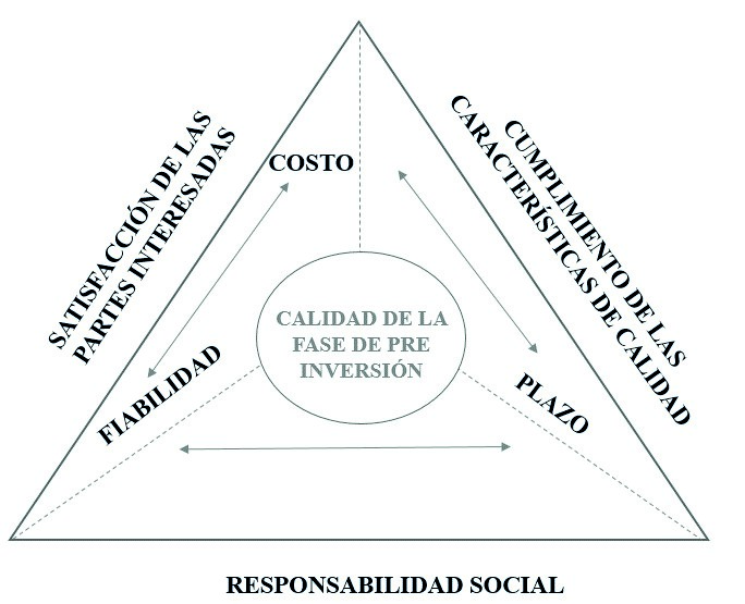 Representacin grfica del concepto calidad de la etapa de pre inversin