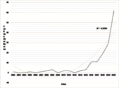 Tendencia de la produccin cientfica 