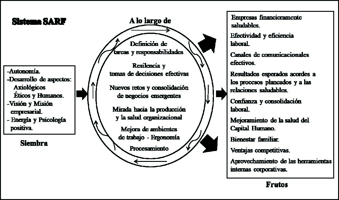 Sistema SARF - Siembra-A lo largo de-Frutos.