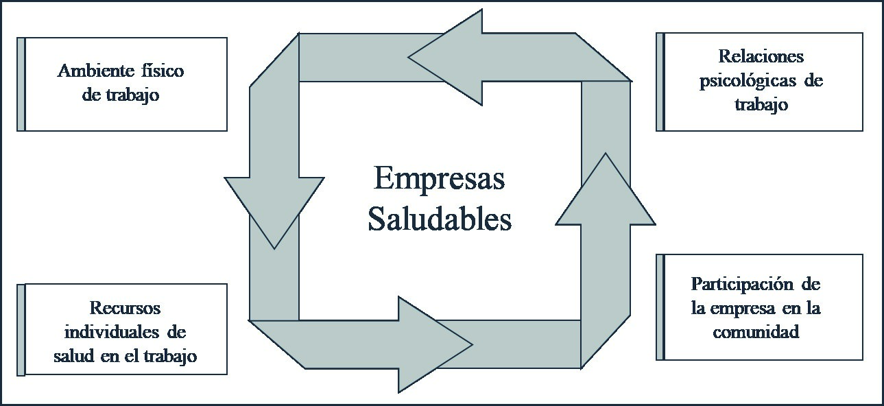 Factores que inciden en las prcticas y resultados de las organizaciones saludables