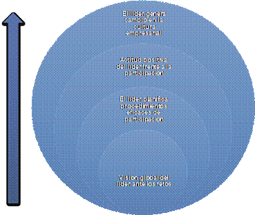 Esquema del Modelo de Liderazgo global de cambio (Global Twist Leadership) 
