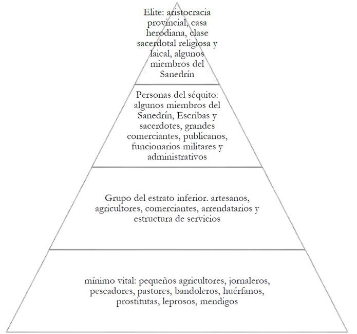 Estratos sociales en Judea siglo I d.C. (campo y ciudad).