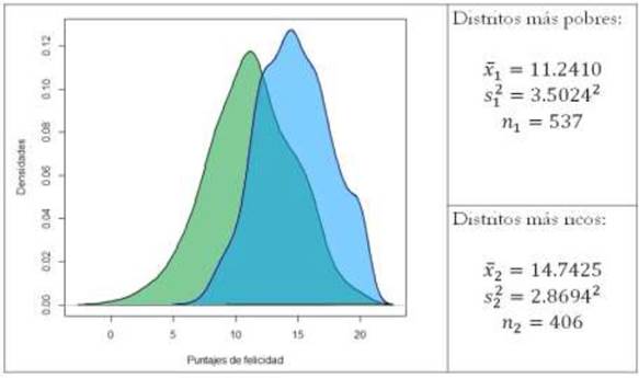El comportamiento de los puntajes de felicidad para jefes de hogar en los distritos más pobres y más ricos del Perú