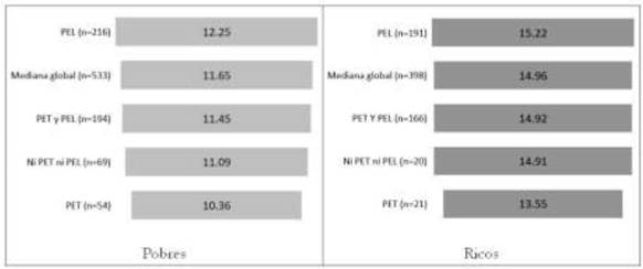 Puntajes de felicidad (medianas) para jefes de hogar PET y PEL en los distritos más pobres y más ricos del Perú incluyendo personas no religiosas.