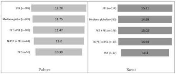 Puntajes de felicidad (medianas) para jefes de hogar PET y PEL en los en los distritos más pobres y más ricos del Perú incluyendo solo personas religiosas.