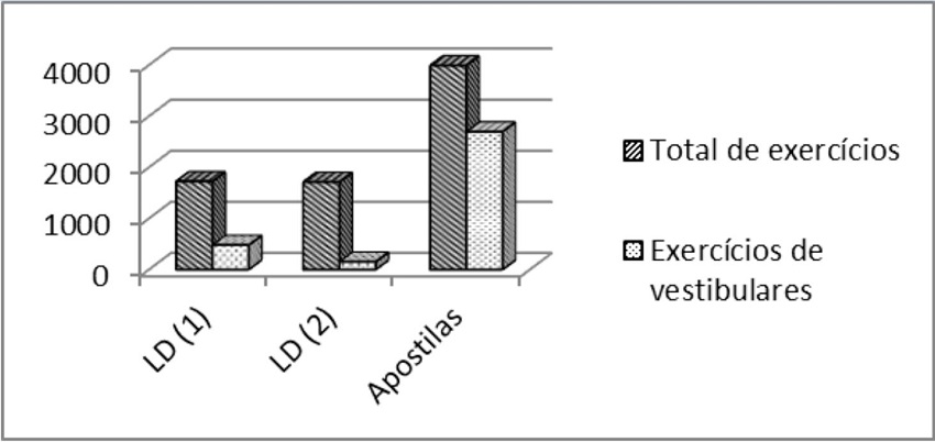 &ndash; Gr&aacute;fico da quantidade total de exerc&iacute;cios e dos exerc&iacute;cios retirados de vestibulares dos materiais analisados