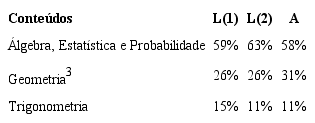 &ndash; Porcentagem da distribui&ccedil;&atilde;o dos conte&uacute;dos por assunto
