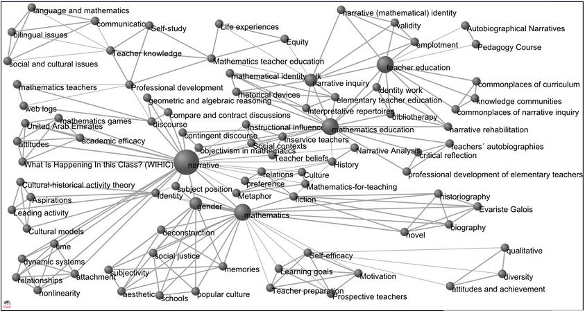 &ndash; Subred de cocitaci&oacute;n de descriptores (narrative) en documentos sobre narrativa EMA indexados en ISI-WoS