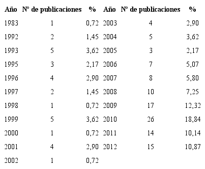 &ndash; Producci&oacute;n diacr&oacute;nica de documentos ISI-WoS sobre narrativa EMA