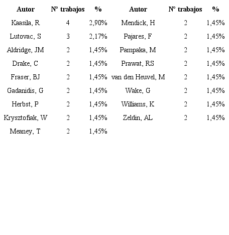 &ndash; Autores con m&aacute;s trabajos publicados sobre narrativa EMA en ISI-WoS