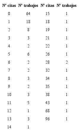 &ndash; N&uacute;mero de trabajos en ISI-WoS sobre narrativa EMA seg&uacute;n su citaci&oacute;n