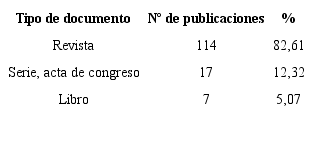 &ndash; Tipos de documentos en ISI-WoS sobre narrativa EMA