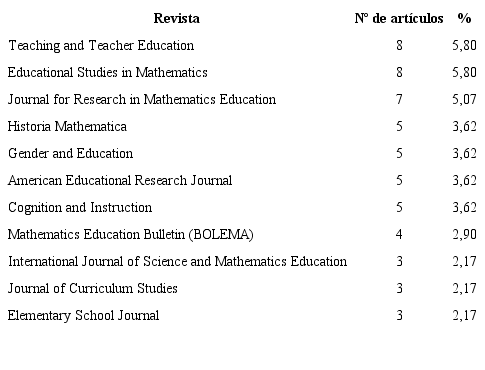 &ndash; Revistas ISI-WoS m&aacute;s productivas en narrativa EMA (3 o m&aacute;s trabajos)