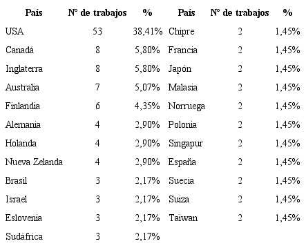 &ndash; Pa&iacute;ses con 2 o m&aacute;s trabajos indexados en ISI-WoS sobre narrativa EMA