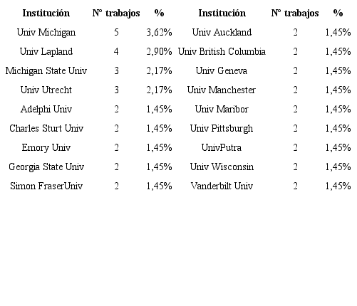 &ndash; Ranking de instituciones m&aacute;s productivas (m&aacute;s de una publicaci&oacute;n) en documentos sobre narrativa EMA indexados en ISI-WoS