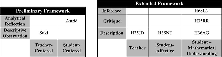 The progression of the initial to the extended framework