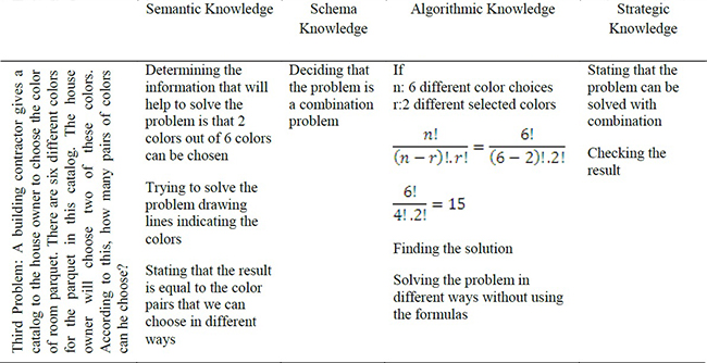 The analysis of knowledge types that should be used for each problem.
