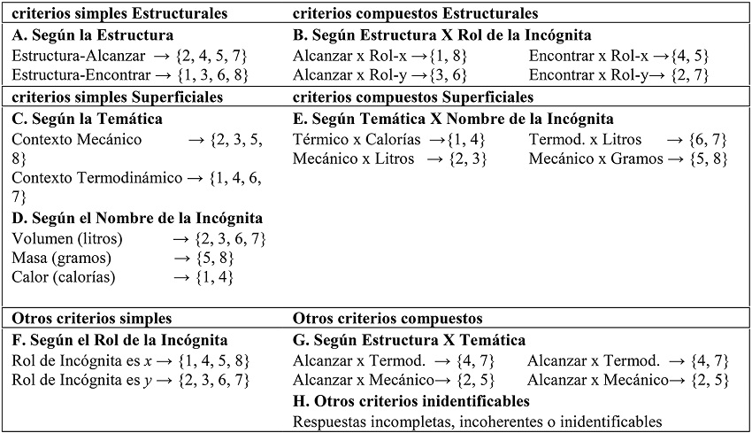 Relaci&oacute;n entre agrupaciones y criterios vinculados con los distintos factores